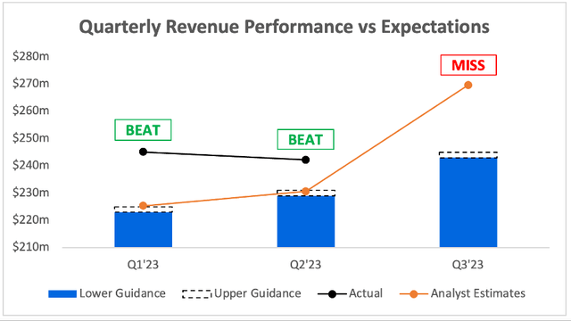 UiPath beat revenue expectations but guided well below analysts estimates