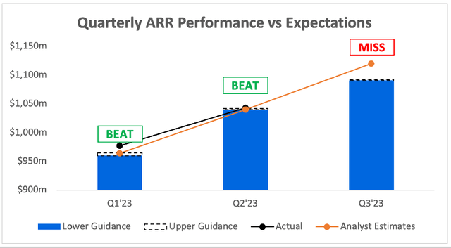 UiPath beat quarterly ARR expectations but guidance was below expectations