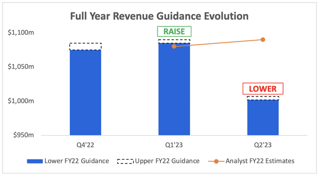 UiPath lowered its full year revenue outlook