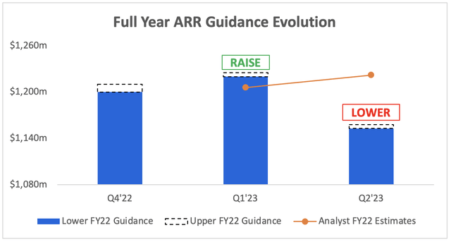 UiPath lowered its full year ARR outlook