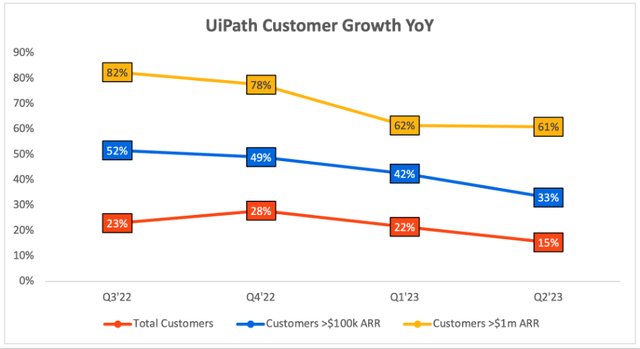 UiPath is seeing a slowdown in customer acquisition