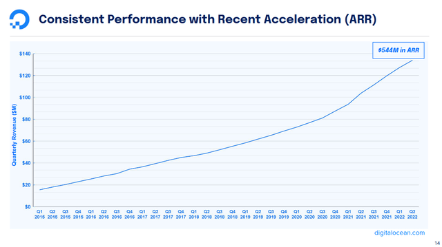 DigitalOcean ARR acceleration