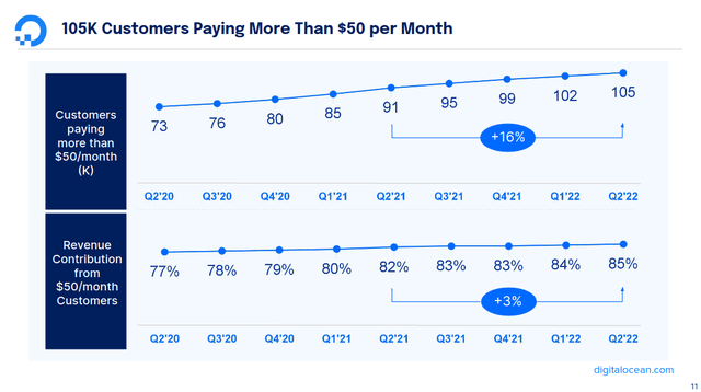 DigitalOcean customer revenue metrics