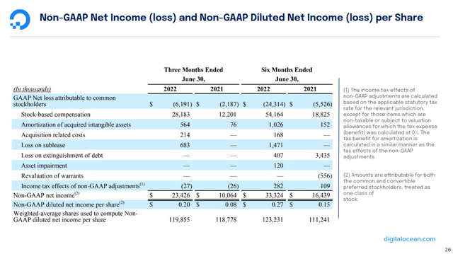 DigitalOcean net income reconciliation