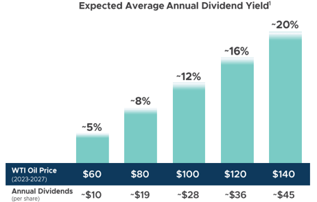 Expected Div Yield