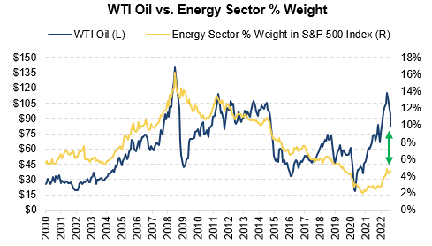 Oil v. Energy Weight