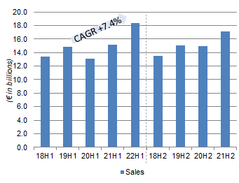 L'Oréal Net Sales By Half-Year (Since 2018)