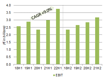 L'Oréal EBIT By Half-Year (Since 2018)