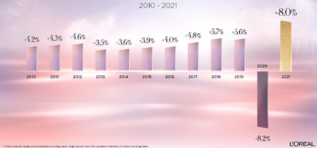 Global Beauty Market Growth (2010-21)