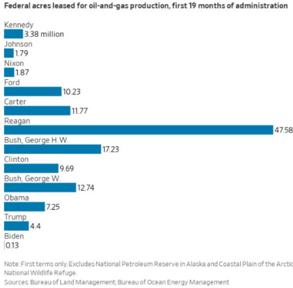 OIl leasing