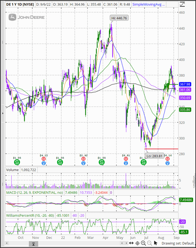 price chart of DE