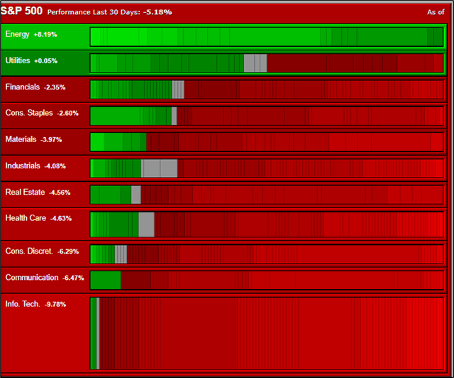 graphic of sector performance