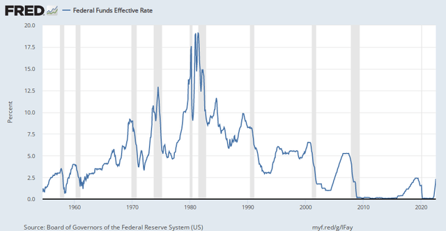 Fed Funds Effective Rate