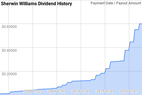 Sherwin Williams Dividend History