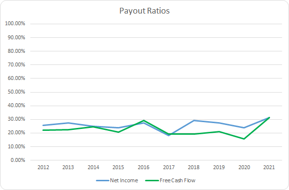 SHW Dividend Payout Ratios