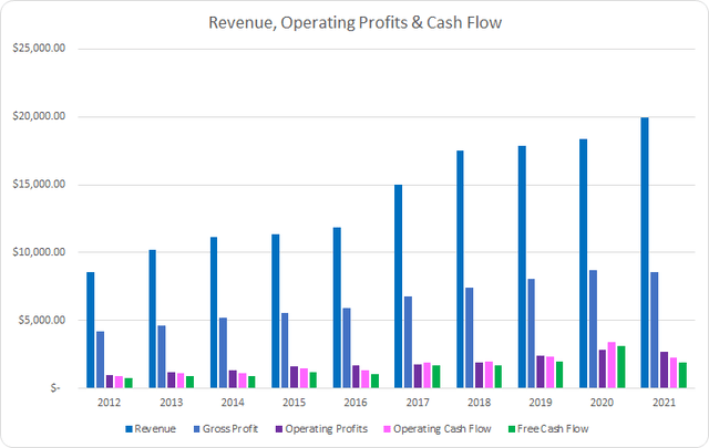 SHW Revenue Profits and Cash Flow