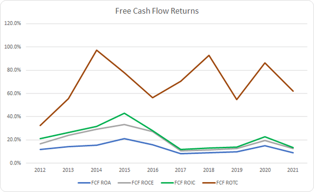 SHW Free Cash Flow Returns