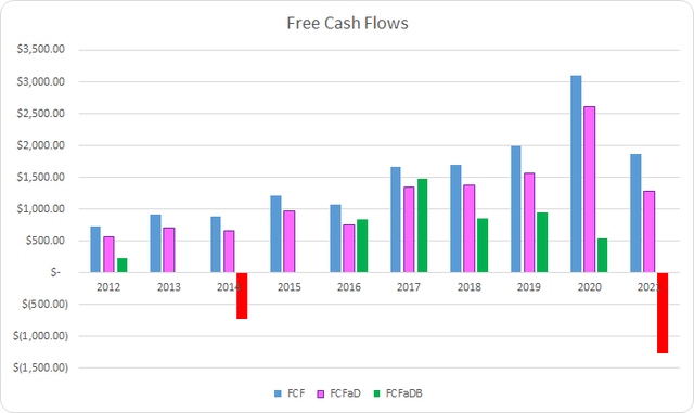 SHW Free Cash Flows