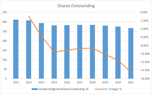 SHW Shares Outstanding