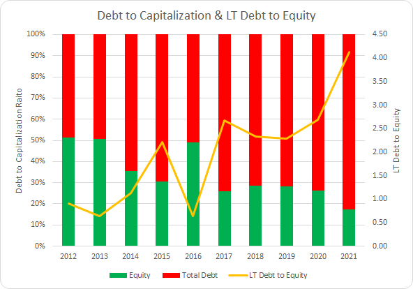 SHW Debt to Capitalization