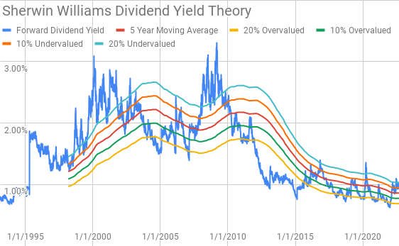 Sherwin Williams Dividend Yield Theory