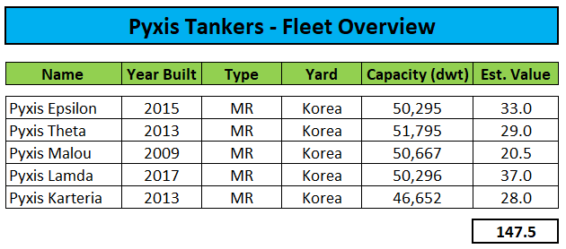 Pyxis Tankers Fleet