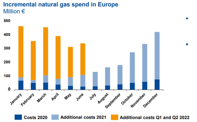 BASF monthly natural gas costs