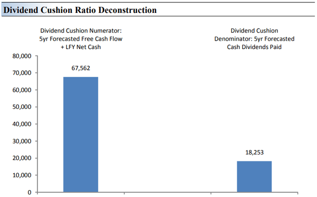 Dividend Cushion Ratio Evaluation