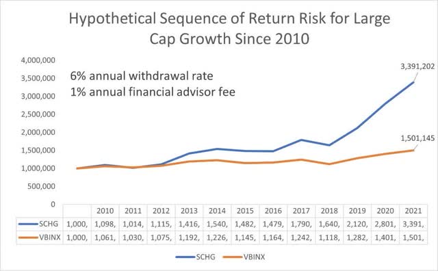 The Hypothetical Sequence of Return Risk for Large Cap Growth Since 2010. Past results are not a guarantee of future performance. Stock investing is inherently risky. The study in this analysis discusses backtested information. The hypothetical illustrations are not exact representations of any particular strategy or investment and do not represent actual trading. Actual results may differ from simulated information, results, or performance being presented.