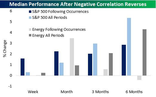 Median Performance After Negative Correlation Reverses