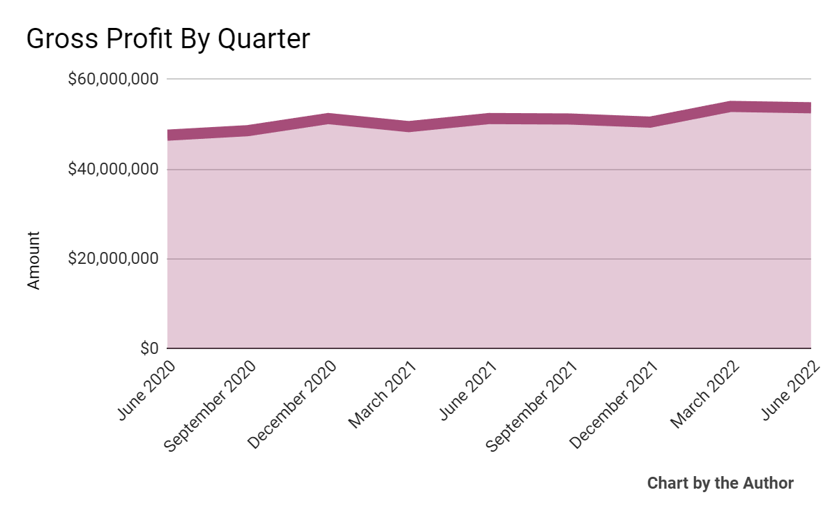 9 Quarter Gross Profit