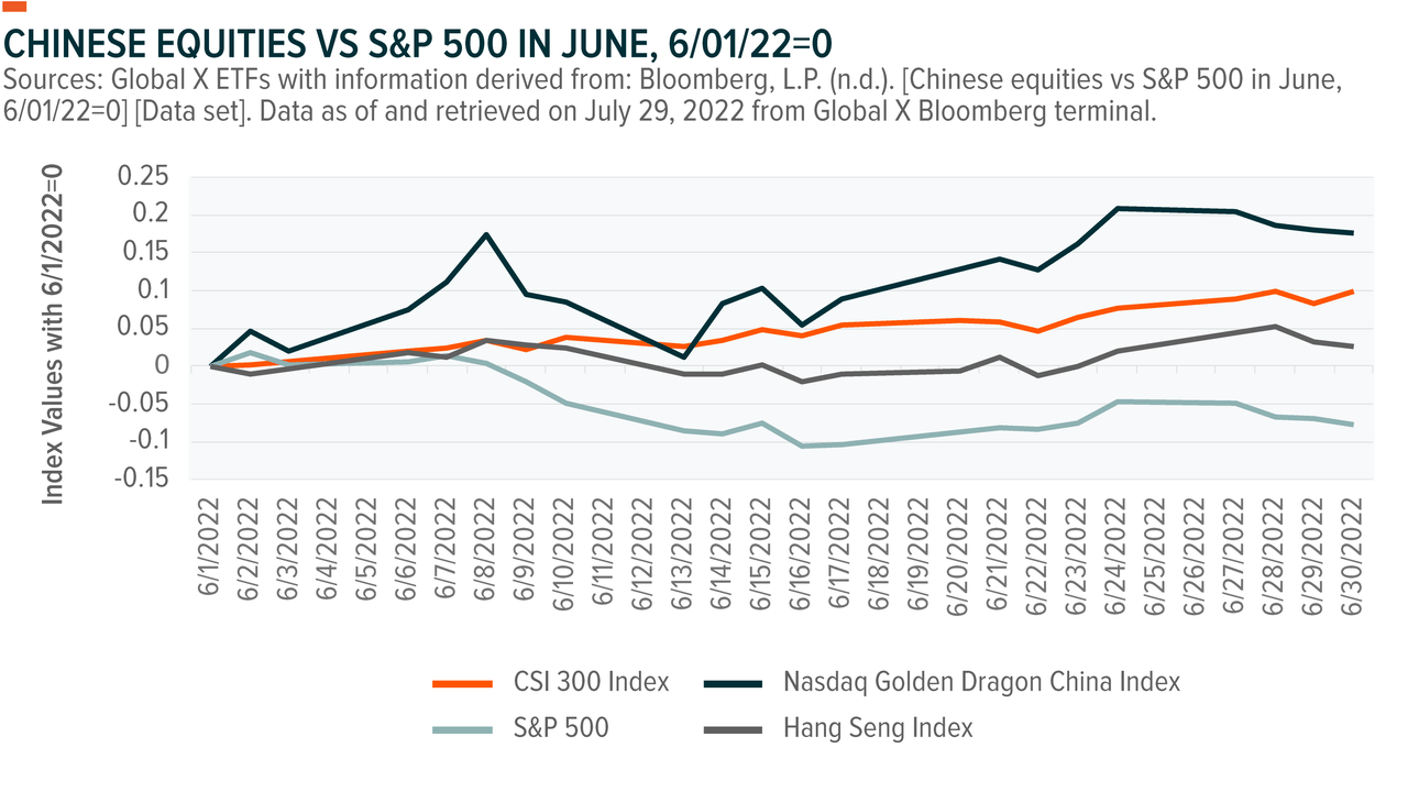Global X chinese equities vs S&P 500 june 2022