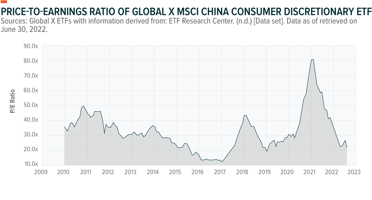 P/E global x msci china consumer discretionary ETF
