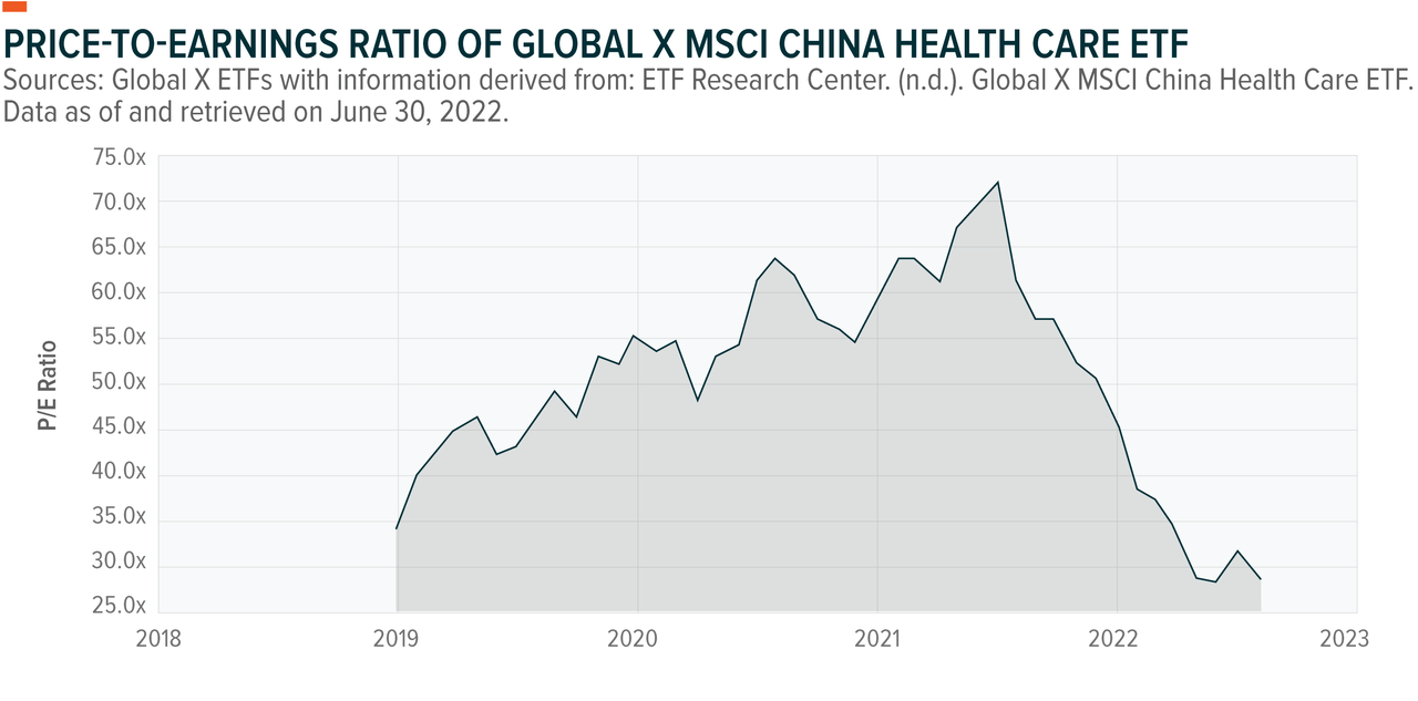 P/E ratio global x msci china health care etf