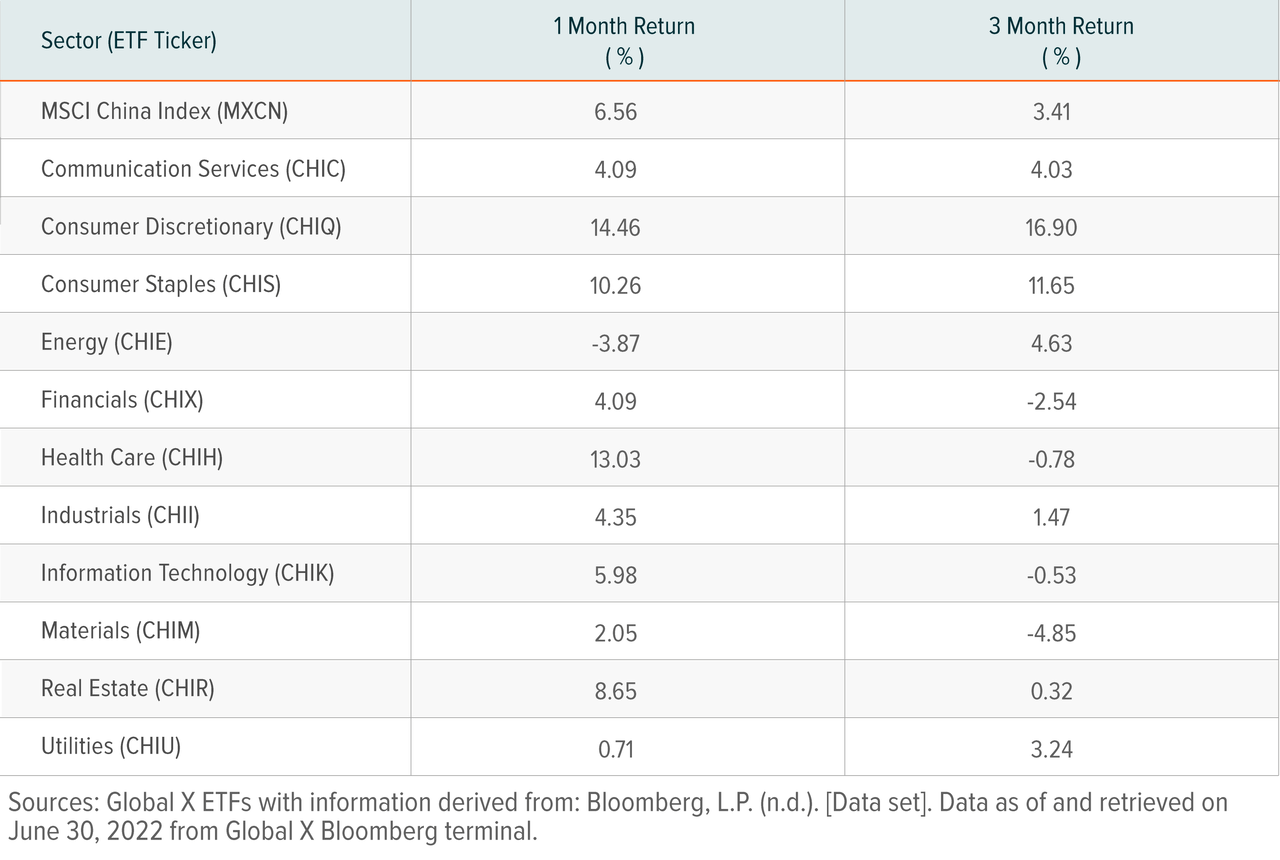 global x china sector etf performance