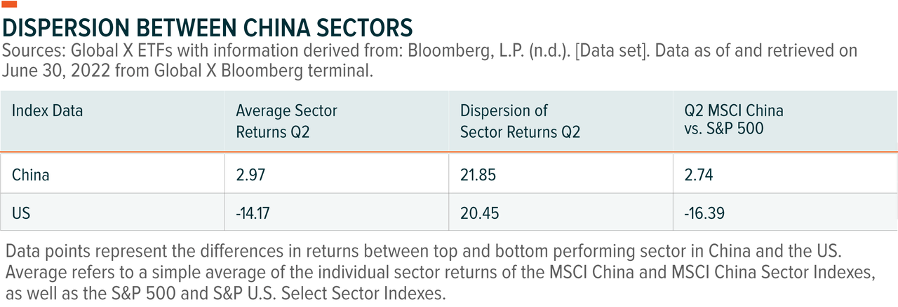 china sector dispersion