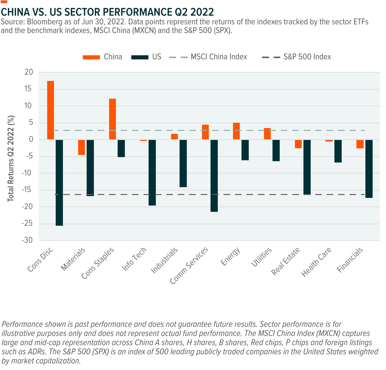 china vs US sector performance