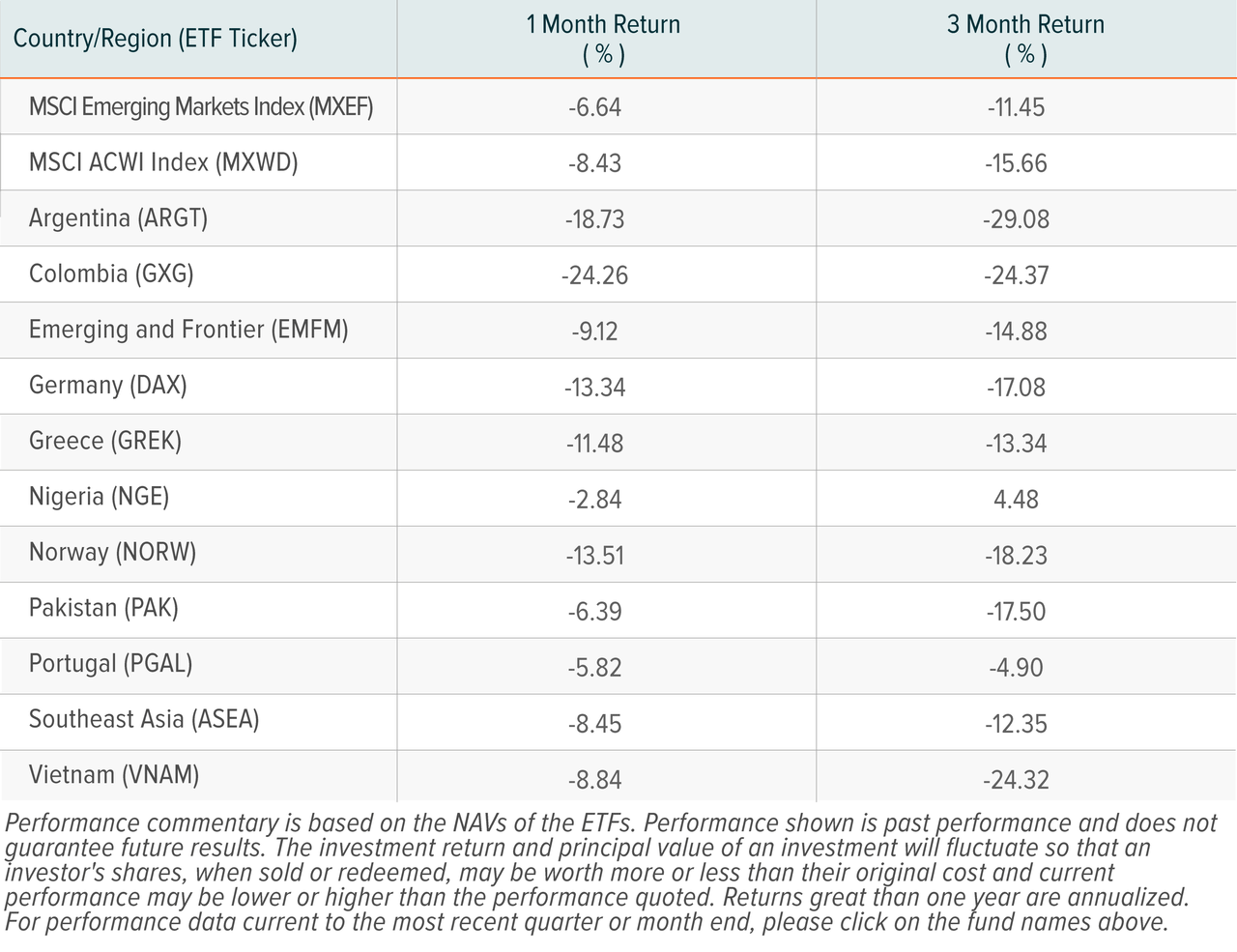 table: Global X’s single country and regional funds performance