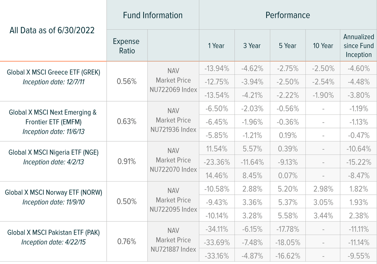 table: Global X’s single country and regional funds performance