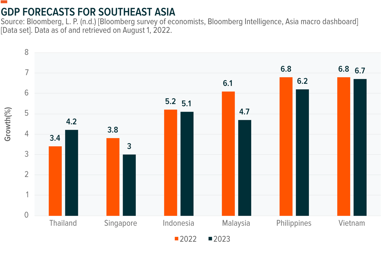 bar chart: GDP forecasts for Southeast Asia