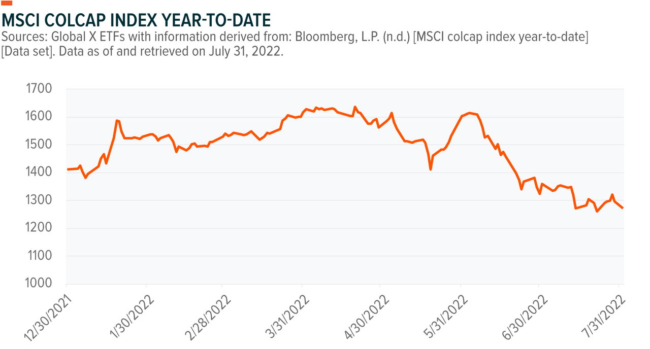 chart: MSCI colcap index ytd