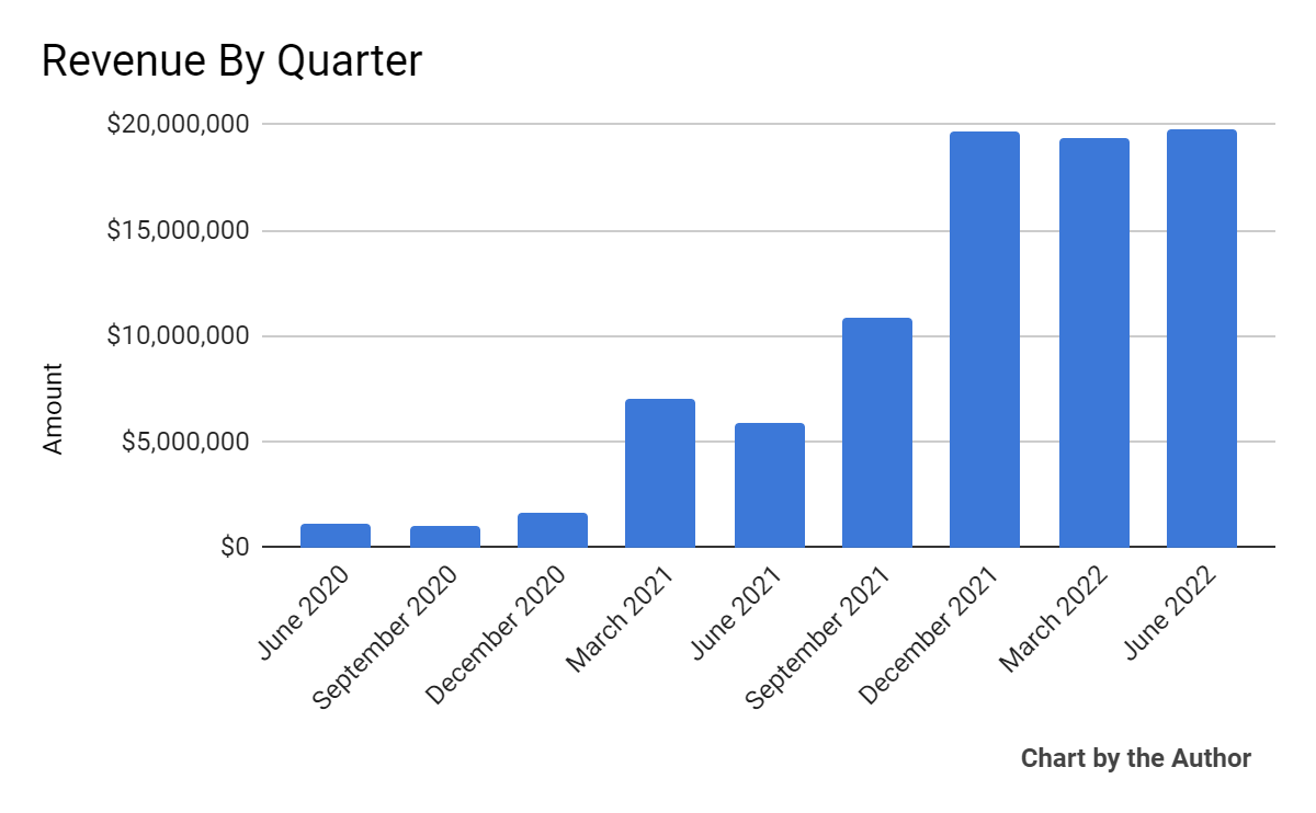 bar chart: Mawson Infrastructure Group (<a href='https://seekingalpha.com/symbol/MIGI' title='Mawson Infrastructure Group, Inc.'>MIGI</a>) 9 Quarter Total Revenue