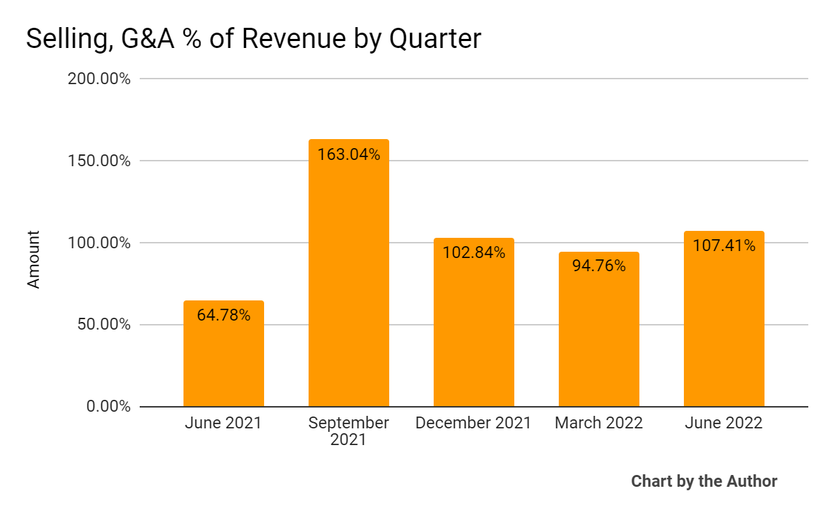 Bar chart: Freshworks (<a href='https://seekingalpha.com/symbol/FRSH' title='Freshworks Inc.'>FRSH</a>) 5 Quarter Selling, G&A % Of Revenue