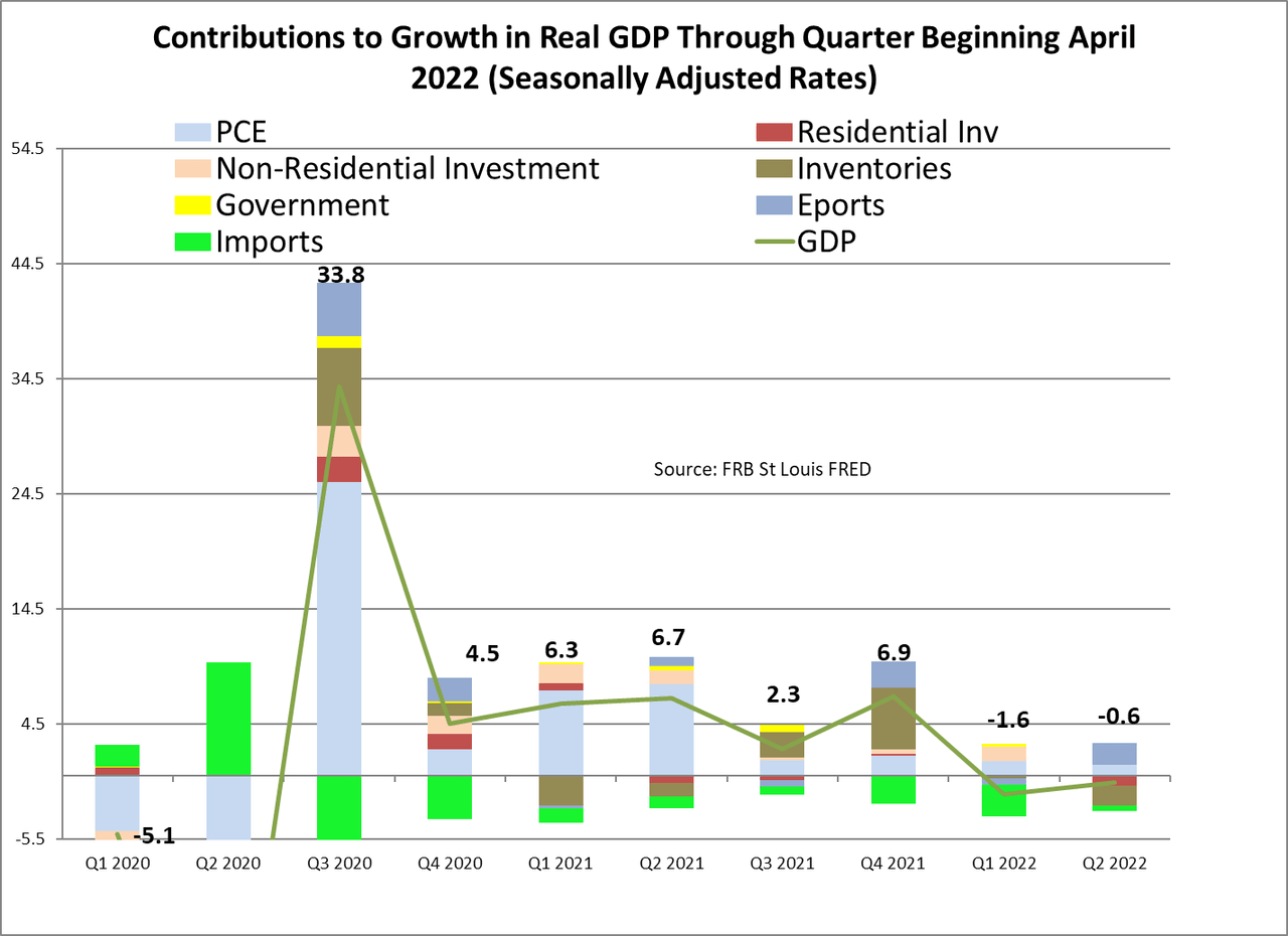 contributions to growth in real GDP