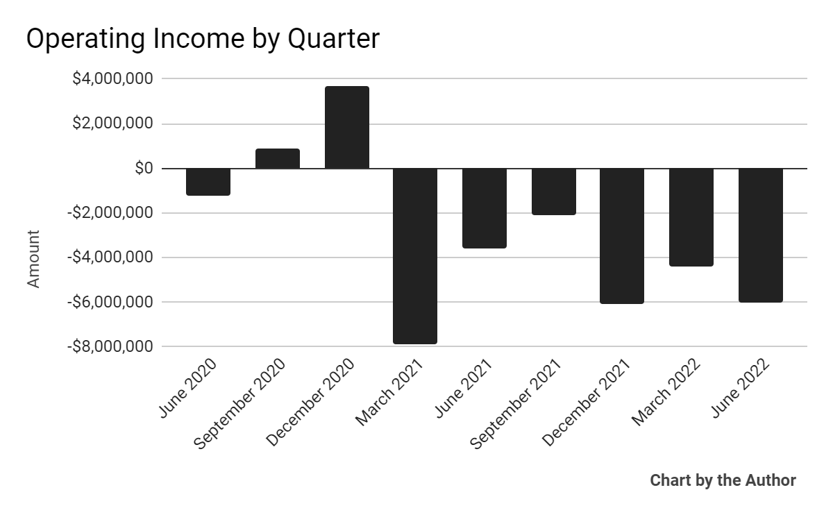 9 Quarter Operating Income