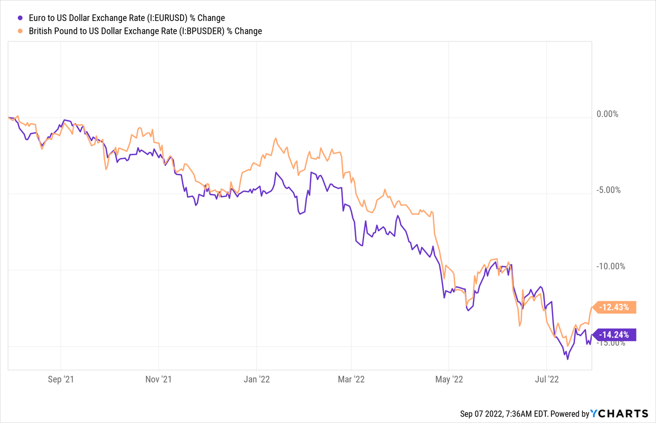 EUR to USD