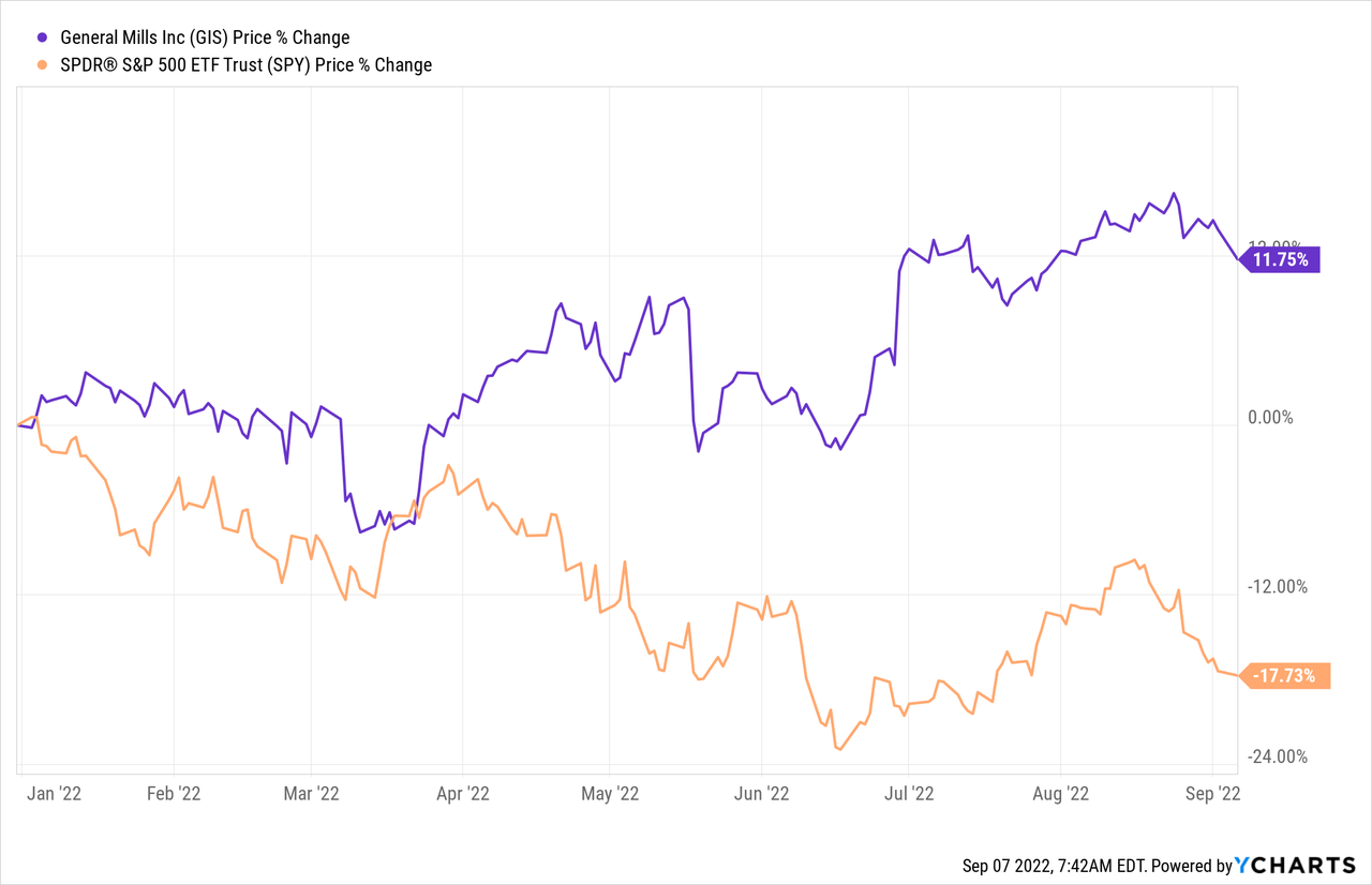 GIS stock Chart