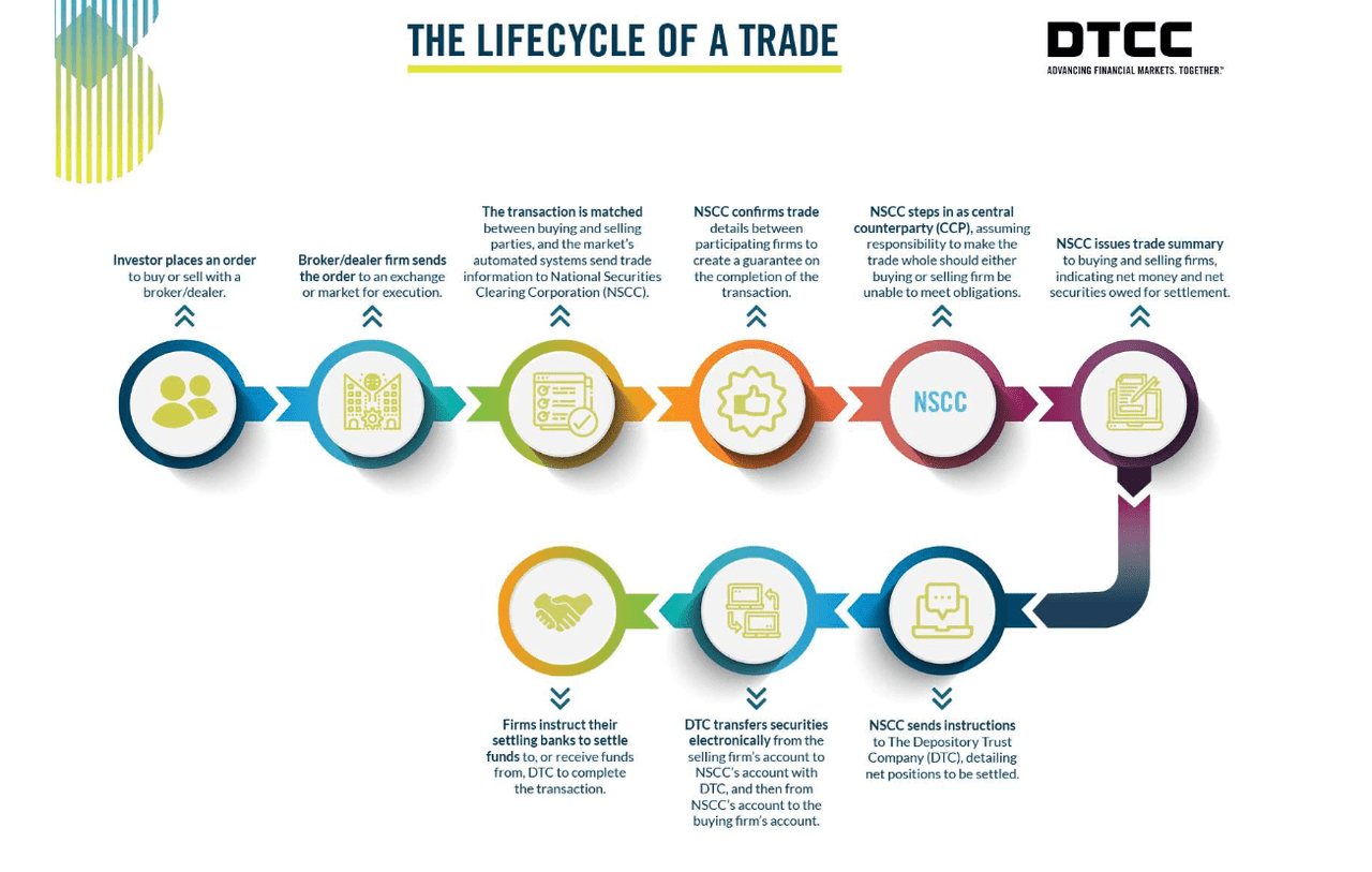 DTCC Website