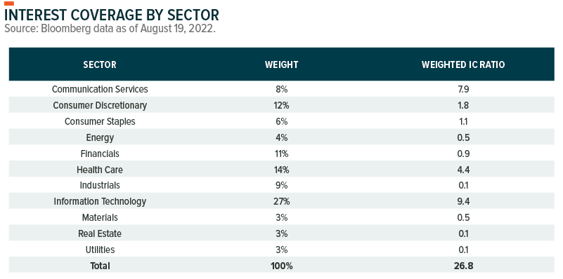 Interest coverage by sector