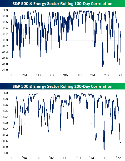 S&P 500 $ Energy Sector Rolling 100-Day/200-Day Correlation